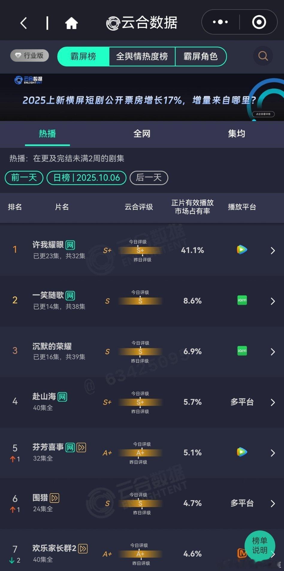 10月6日云合播放占比云合许我耀眼41.1%单更这个数据还是很顶的一笑随歌8.