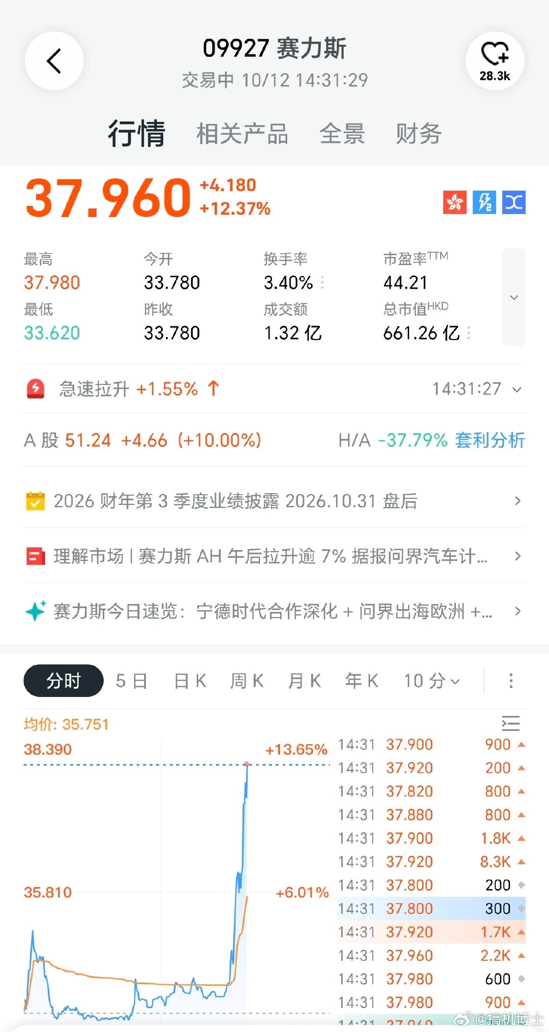 赛力斯咋回事，突然直线暴涨12个点😯​