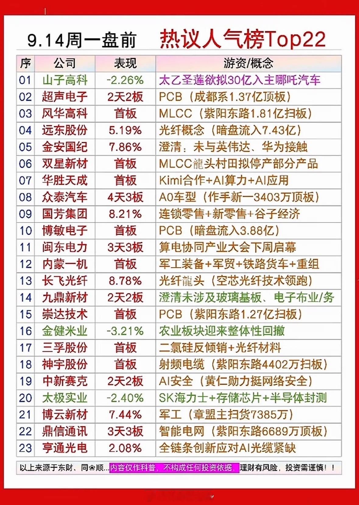 9.14周一盘前｜热议人气榜Top22周一开盘前市场热度集中释放，游资动向、题材