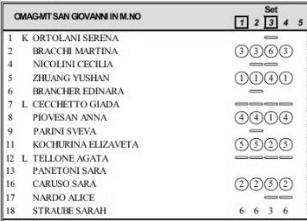 【庄宇珊留洋首秀｜打大主·二十分】中国女排庄宇珊布斯托3-1圣乔瓦尼16-25