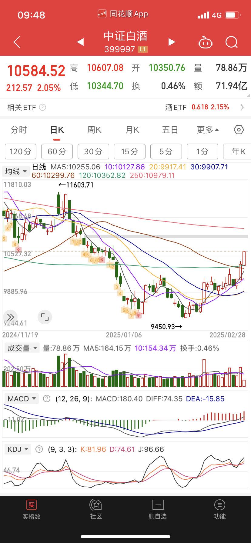 那个谁操底白酒的跑了可惜了，最近白酒补涨的