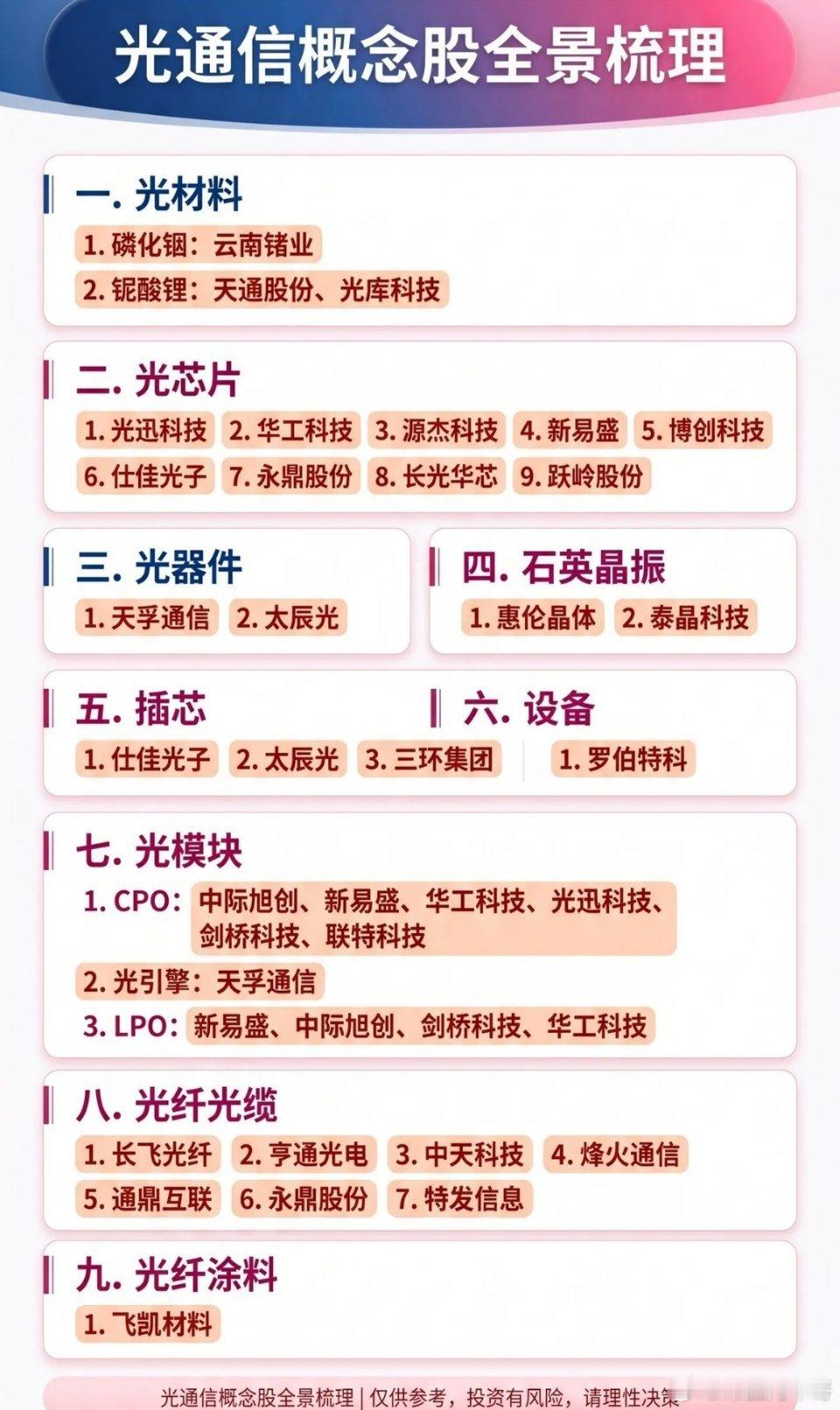光通信全产业链来了。现在市场最强的，基本绕不开光通信。从上游材料、光芯片，到光模