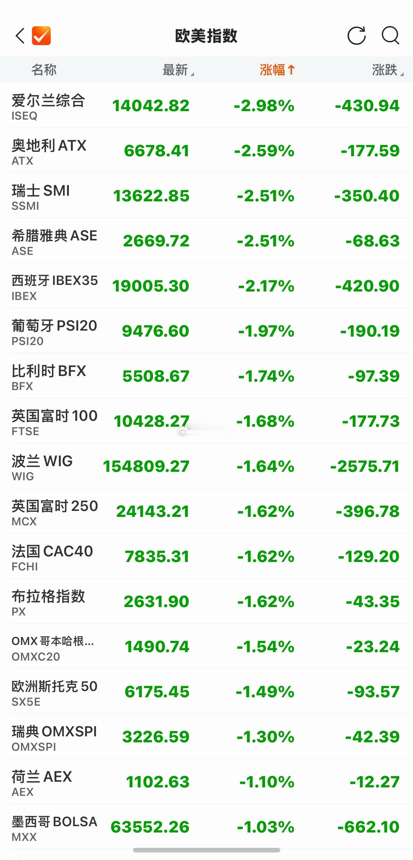 外围股市涨疯了涨疯了？！[捂脸哭][捂脸哭][捂脸哭]​​​