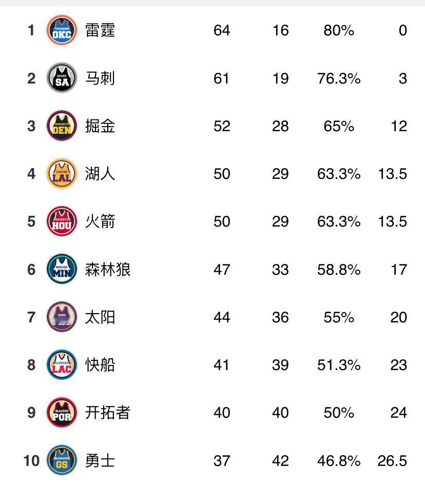 西部季后赛排名已经锁定(如图所示)下面作一下简单粗暴的预测：附加赛：太阳-快