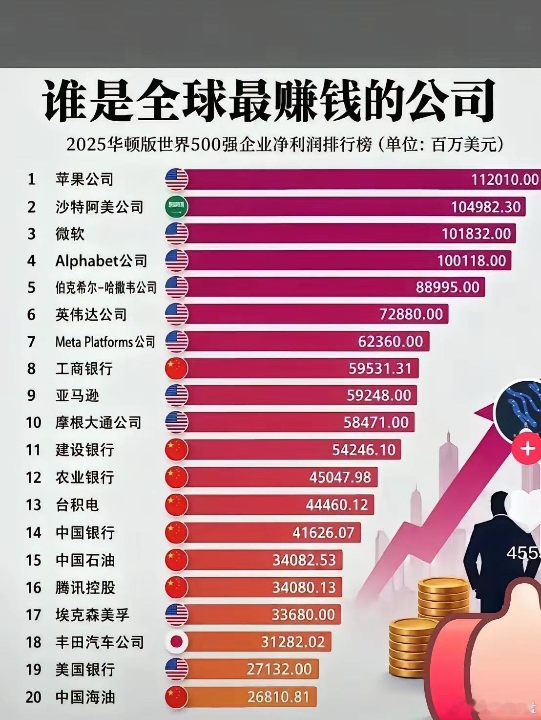 一图看懂中美最赚钱的公司，一眼就能看出两边产业的巨大差别。这份2025世界500