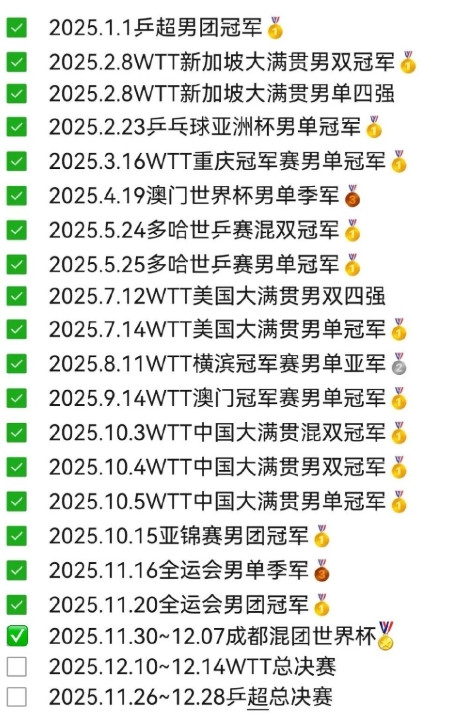 2025辛苦了，参赛的都打进了四强很棒很优秀。且多次兼项，合理安排赛程，合理安排