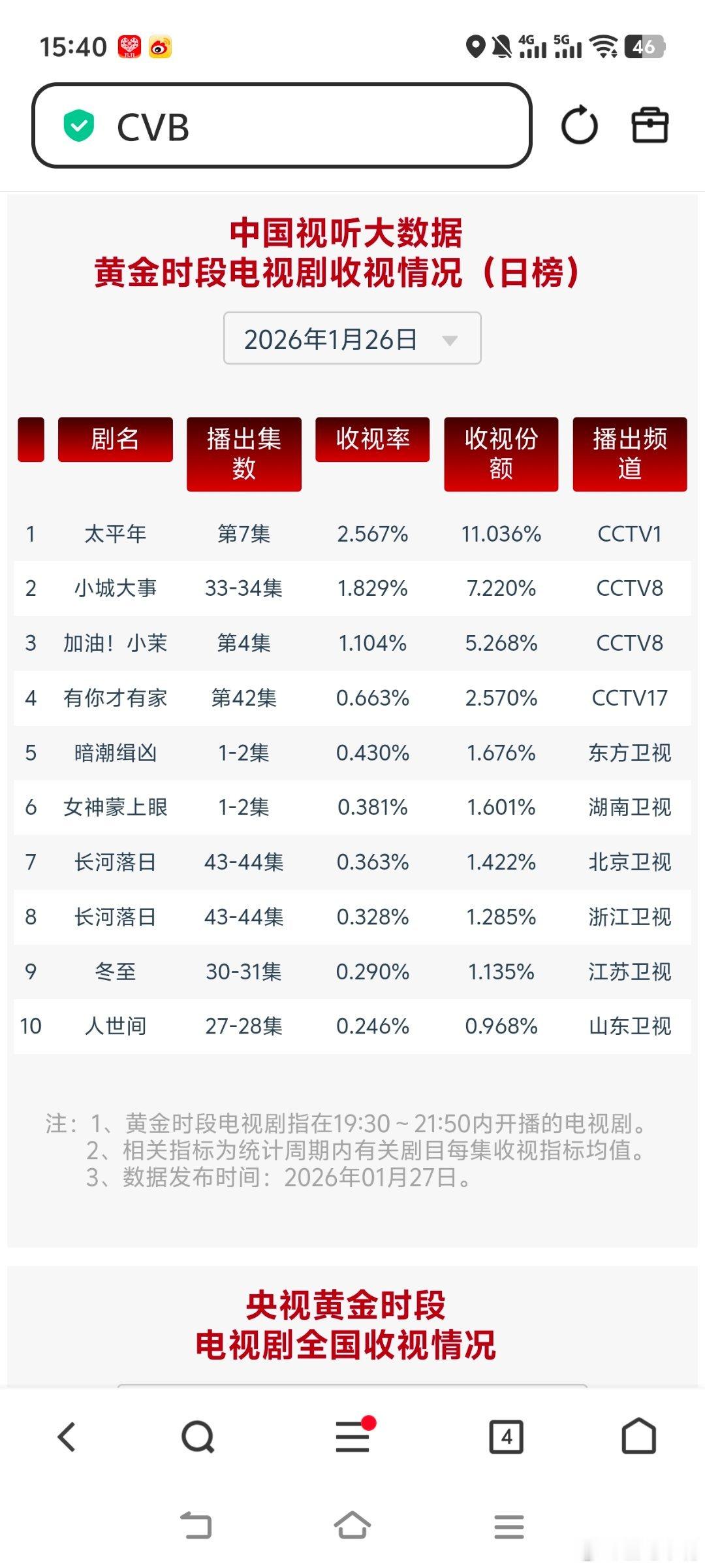 导演说的话黄晓明是真听进去了1月26日cvb收视日报！太平年2.567，酷云