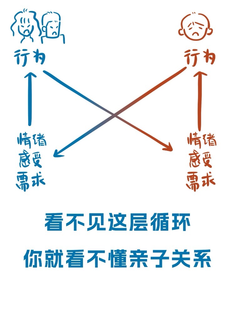 带你了解清楚纠缠的亲子关系📖父母孩子之间行为与需求的相互影响[抱抱]​​​