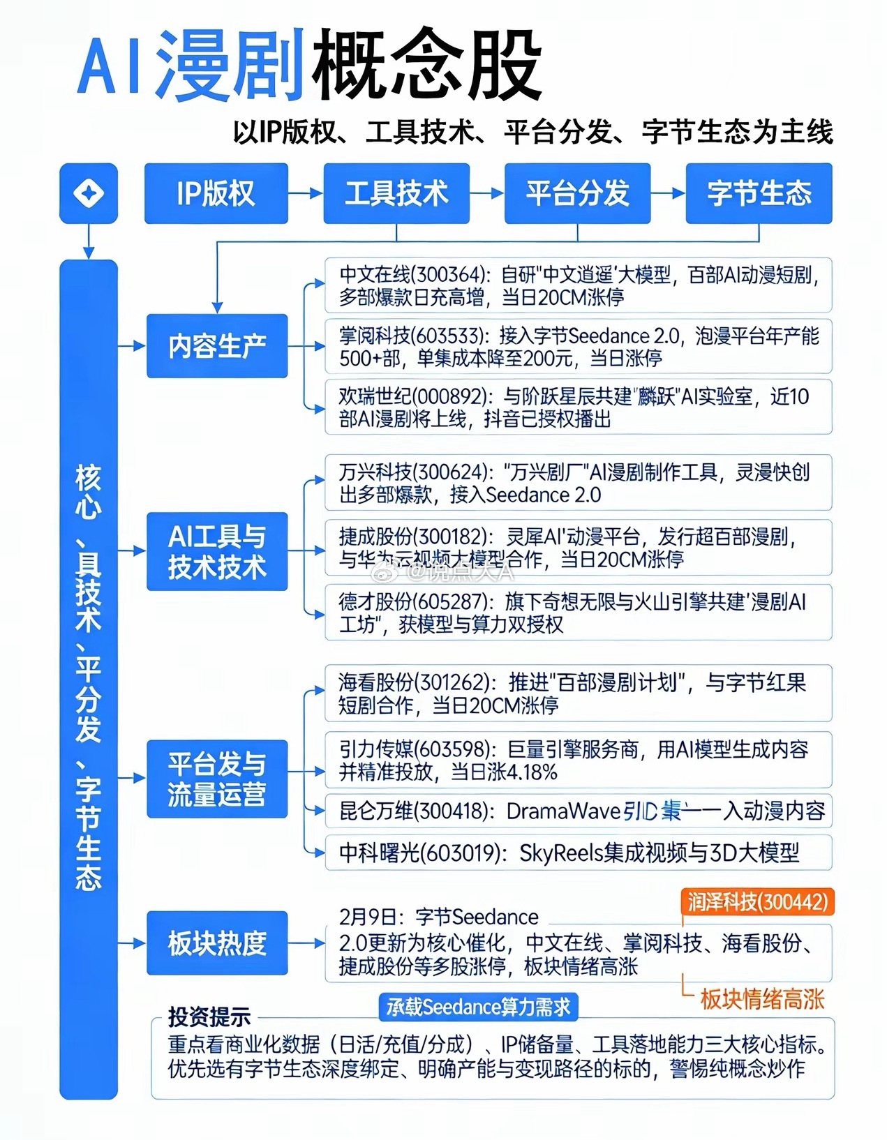 AI漫剧概念梳理：（IP版权、工具技术、平台分发、字节生态为核心）◦中文在线(