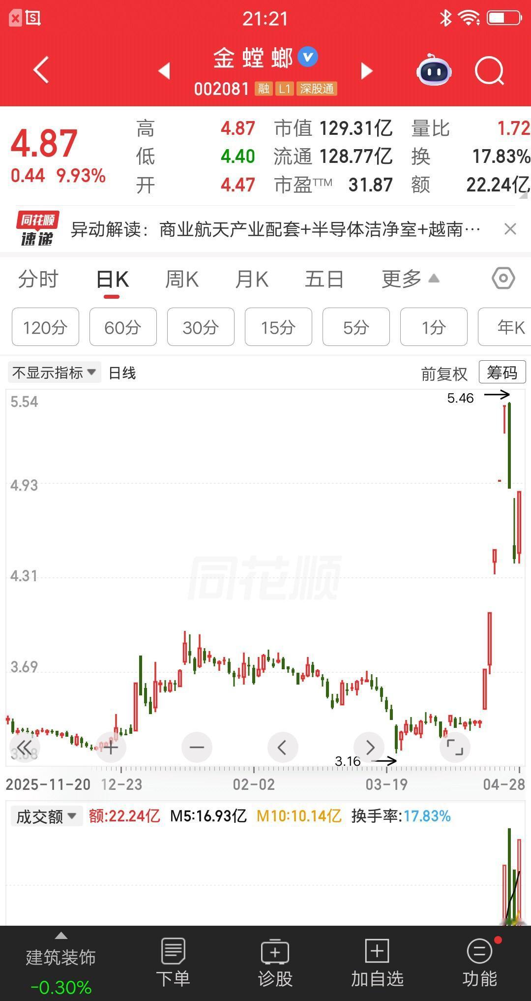 一位辽宁的股民，吃了熊心豹子胆，6次加仓金螳螂，主力看了都觉得不可思议。他晒图发