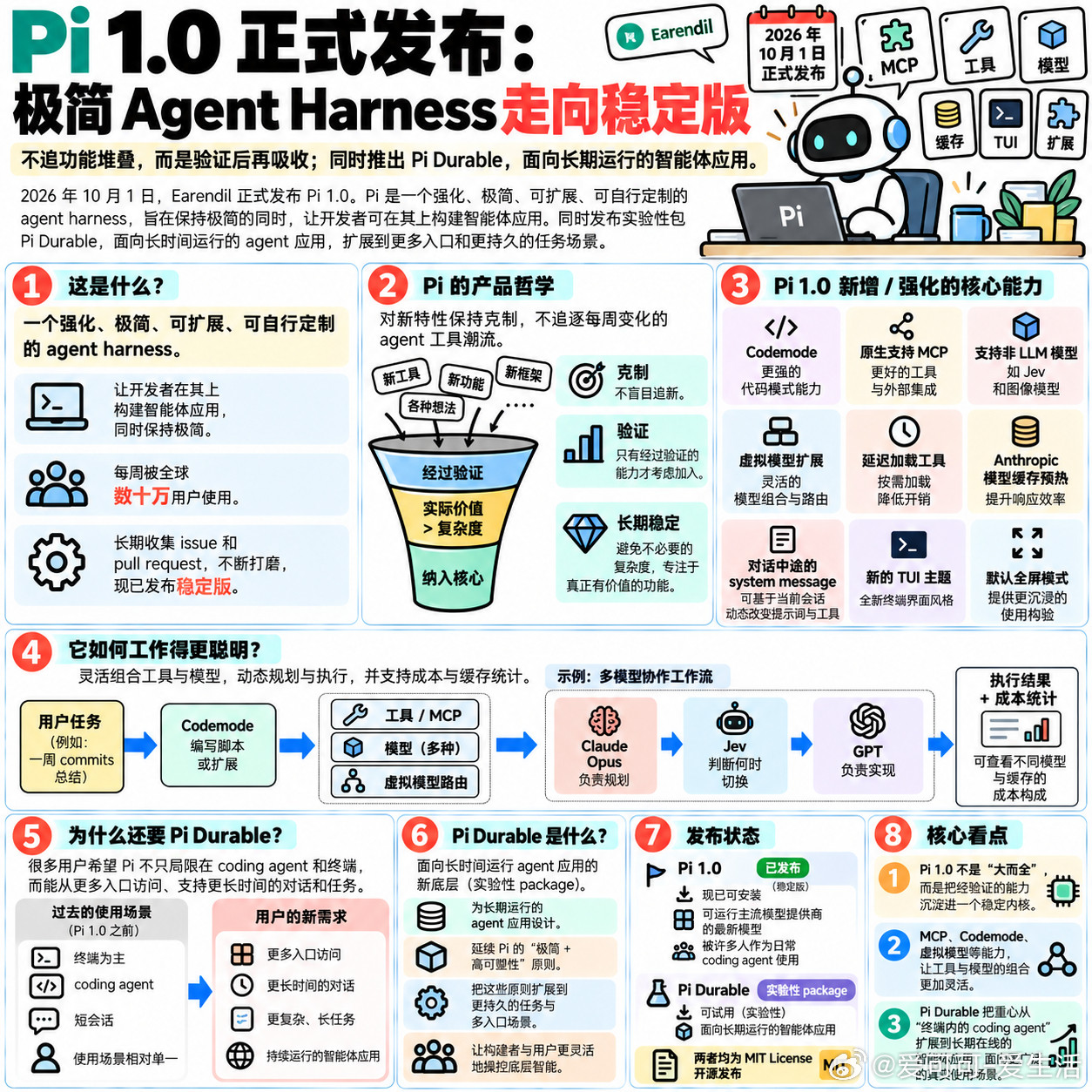 【Pi1.0正式发布：极简AgentHarness走向稳定版】经过数月打磨，E