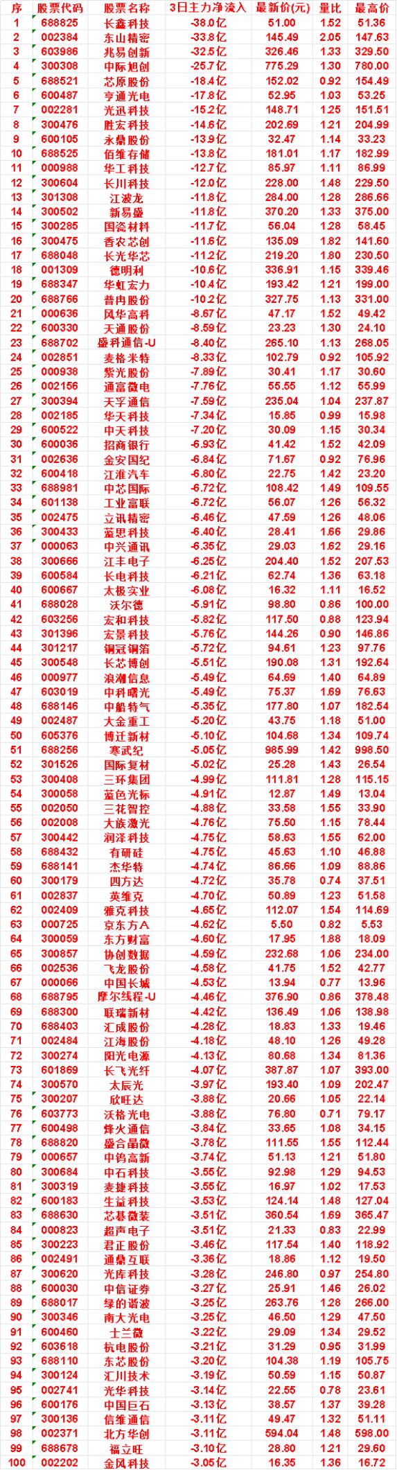 10月12日，前3天主力流出的名单太极实业：3日净流出6.08亿，量比1