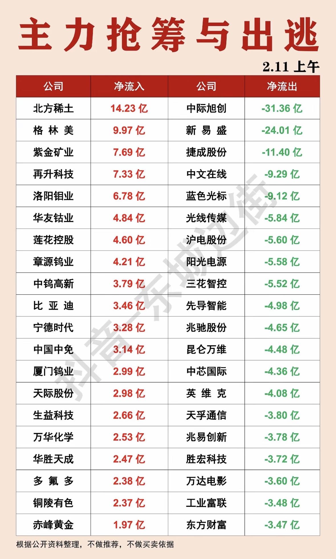 2.11主力抢筹与出逃公司净流入流出情况分析主力抢筹榜：北方稀土、紫金矿业领
