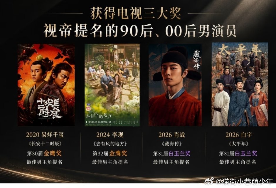 获得电视三大奖影帝提名的90、00后男演员2020易烊千玺（2000）《长安十