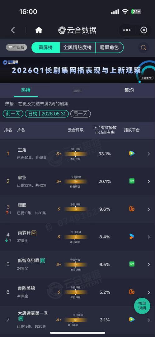 云合一路承压到现在，占比终于破20%！杨紫《家业》真的关关难过关关过。最后一周我