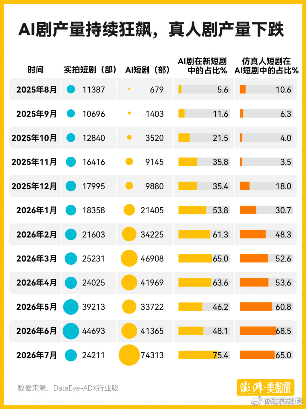 人类一败涂地。
