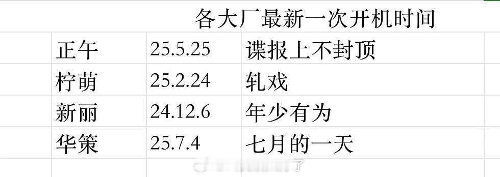 各个大厂“抠脚”时间统计，新丽今年竟然都没有开新剧吗？​​​