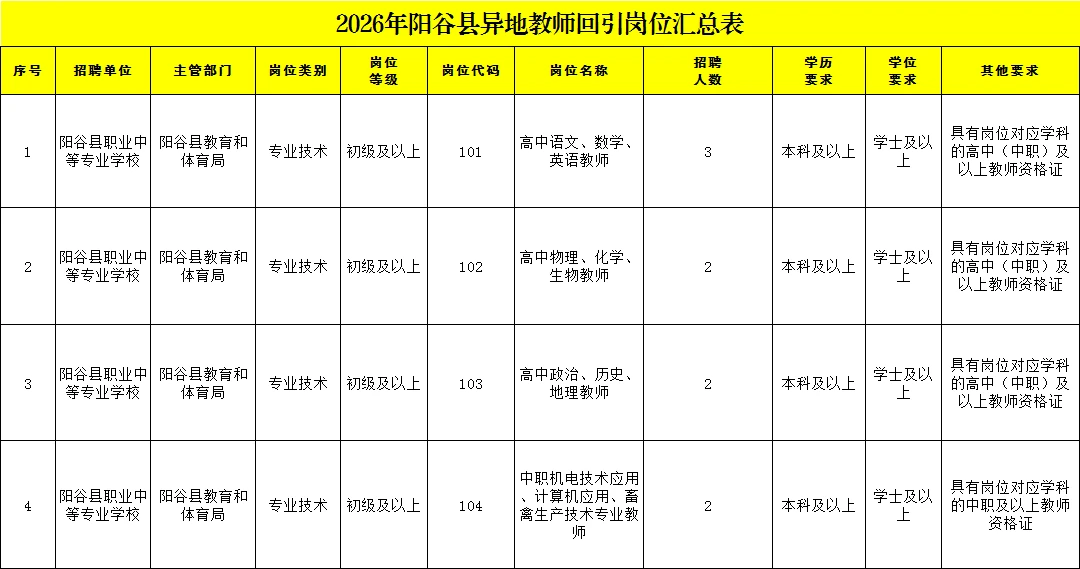 聊城阳谷教师回引教师岗9人！