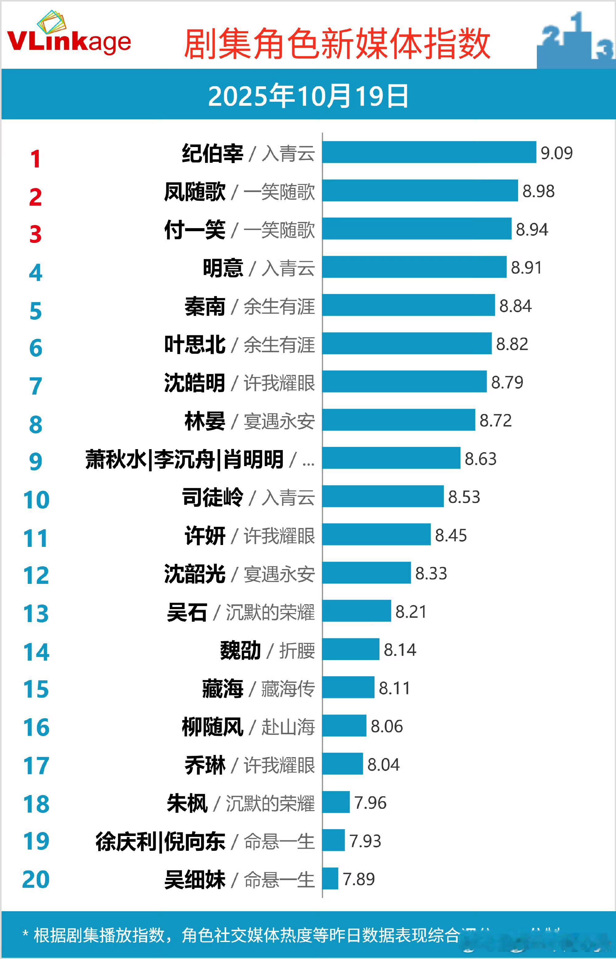 侯明昊纪伯宰v榜持续破九登顶！肖战藏海也还一直在榜上，这续航力超持久！​​​