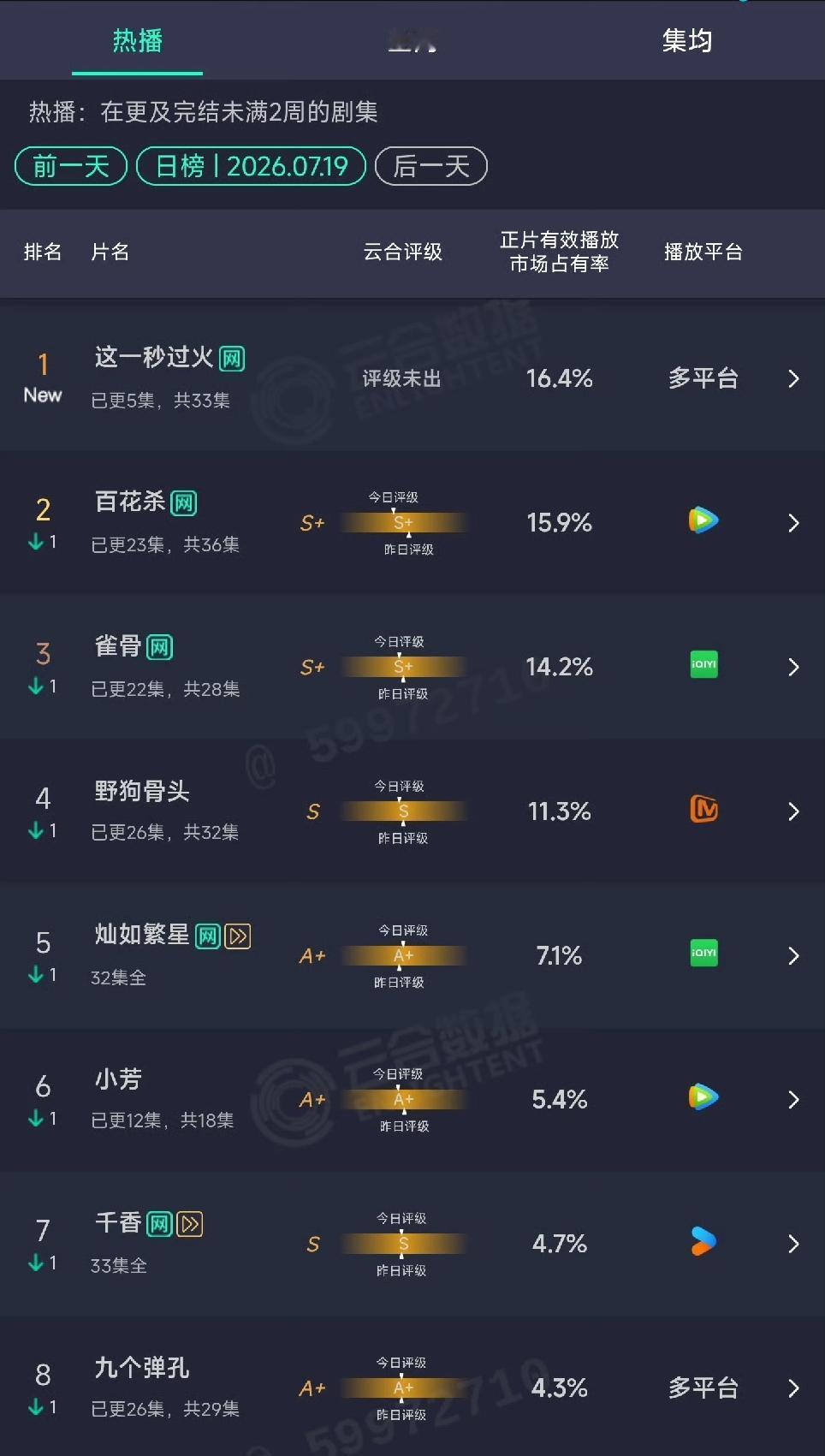 好家伙！张凌赫一出手，直接干翻整个暑期档昨日云合数据