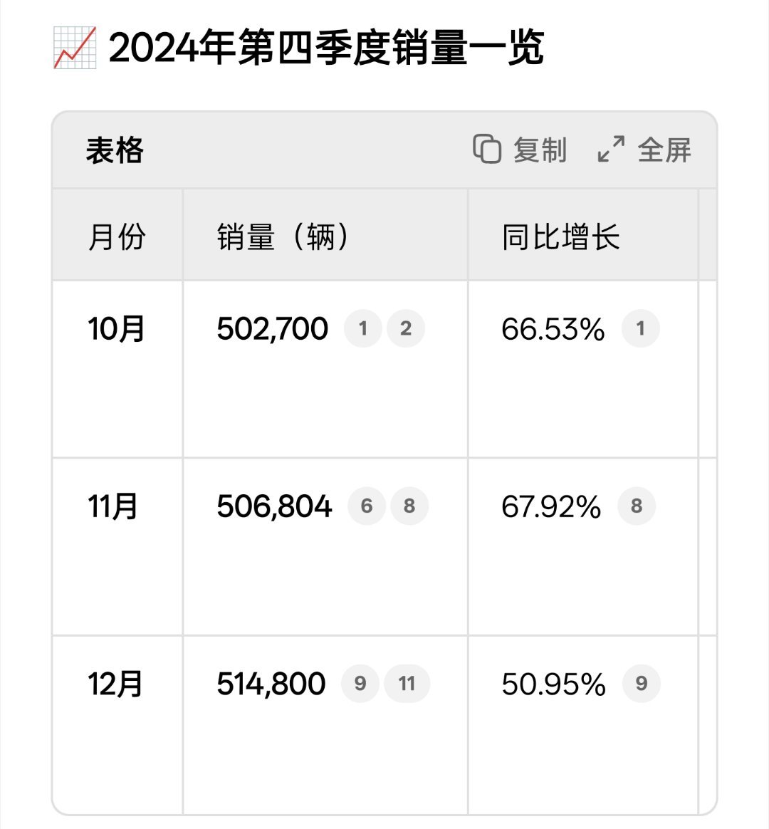 比亚迪10月销量441706台，其中海外销售83524台，同比增长155.5%。