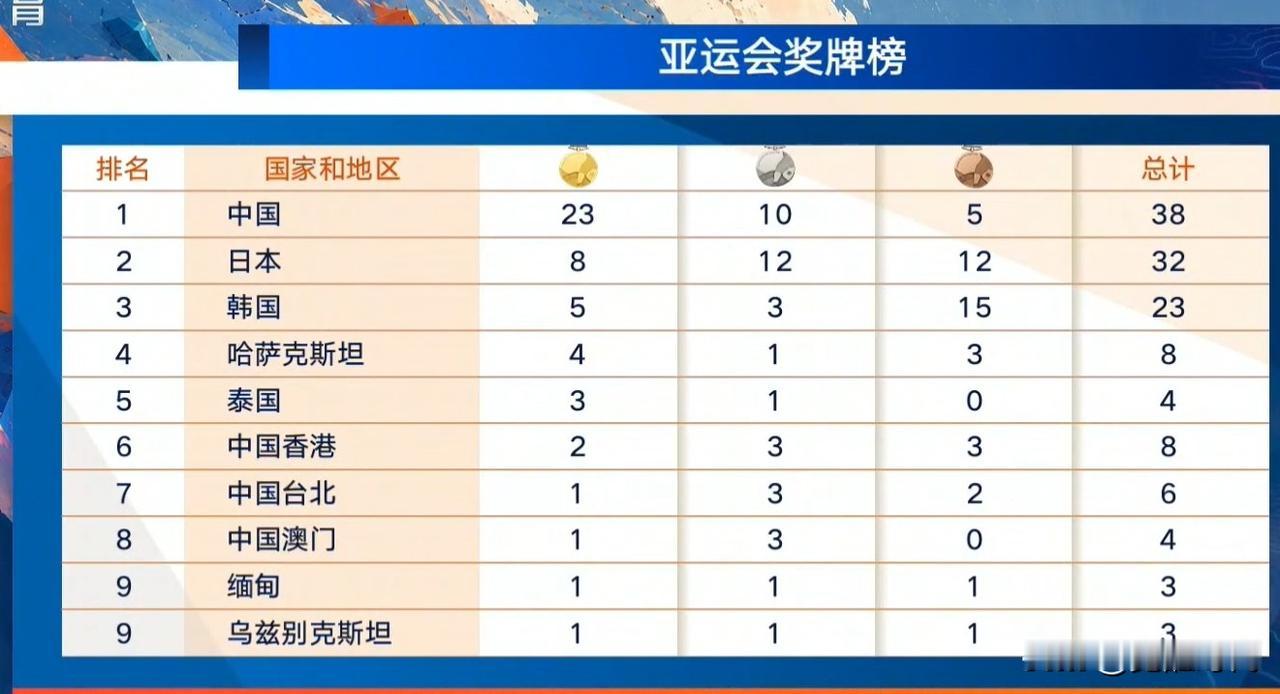 23金亚运次日金牌榜中国队23金10银5铜日本队8金12银12铜
