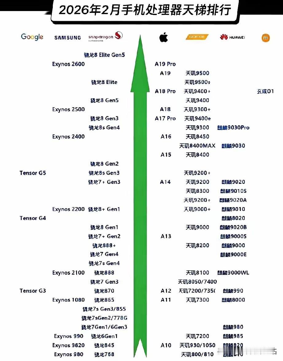 网友爆料麒麟9050Pro跑分和麒麟9060Pro，进步很大，堪比3纳米芯片