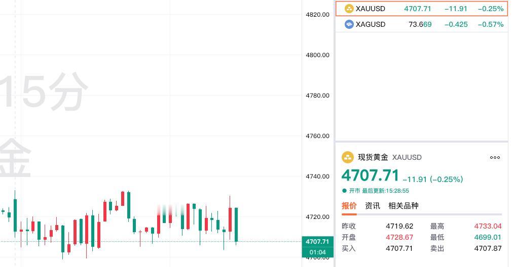 现货黄金，也就是大家常说的伦敦金依旧处于弱势震荡中，不过依旧坚守四千七百美