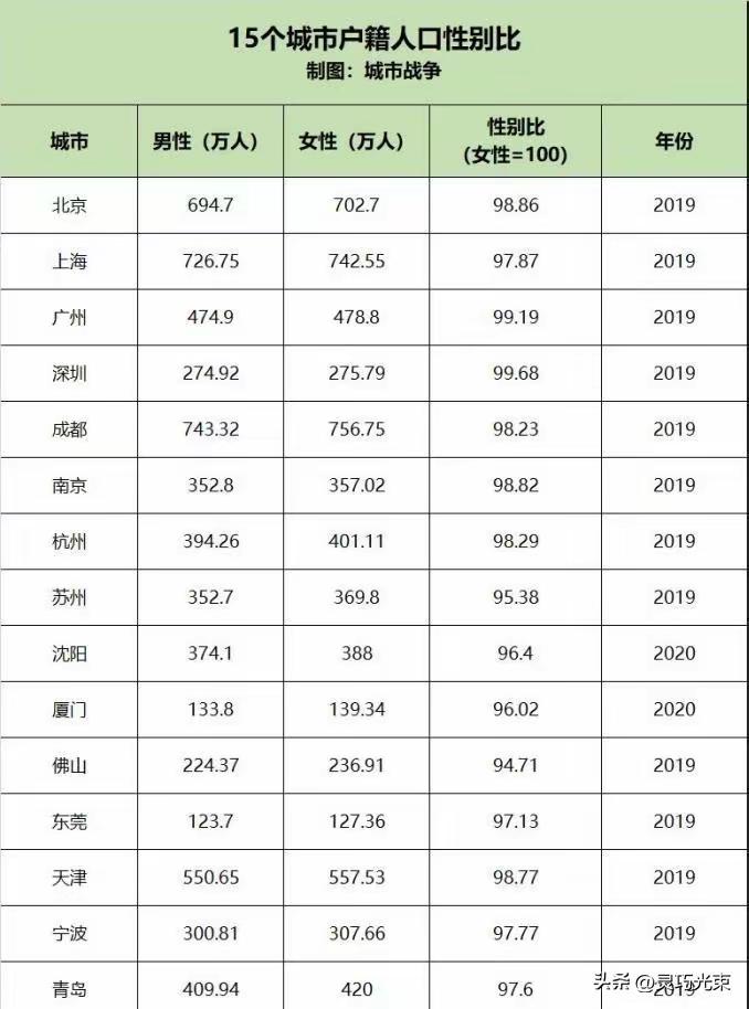 也许未来大城市的女多男少的趋势会越来越明显了。毕竟女大学生的比例越来越多，女公务