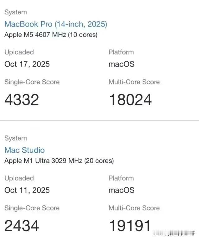 苹果最新搭载M5芯片的MacbookPro跑分已经出来了。显示M5芯片