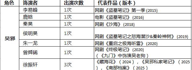 南派三叔又来虐书粉了，这次是《吴邪私家笔记》，内容跟之前的有所贯穿，演员也精心挑
