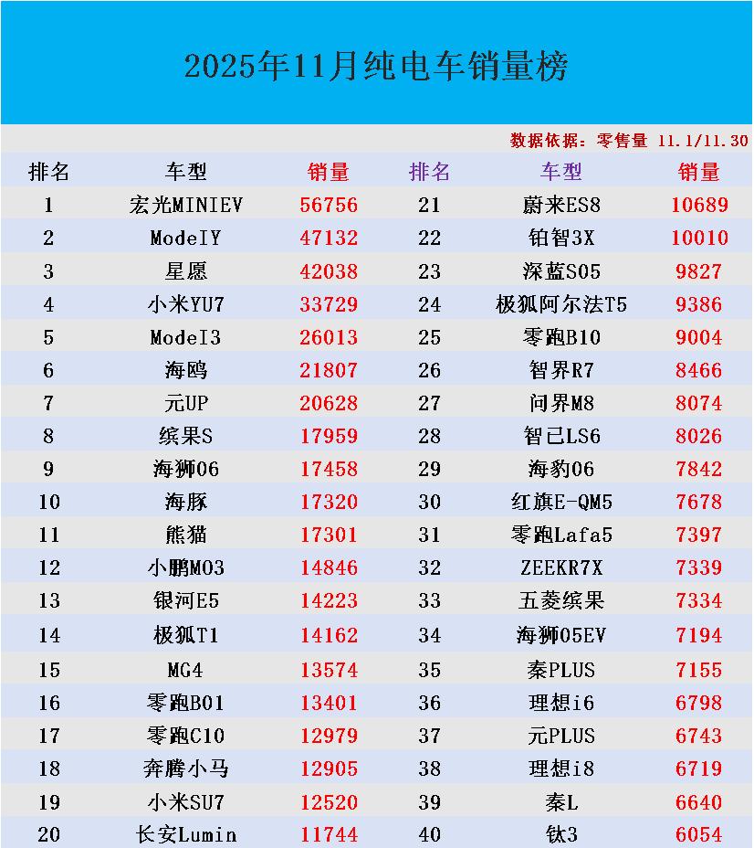 2025年11纯电车销量排行榜已出炉了！快来看看你的爱车排在第几名？根据数据