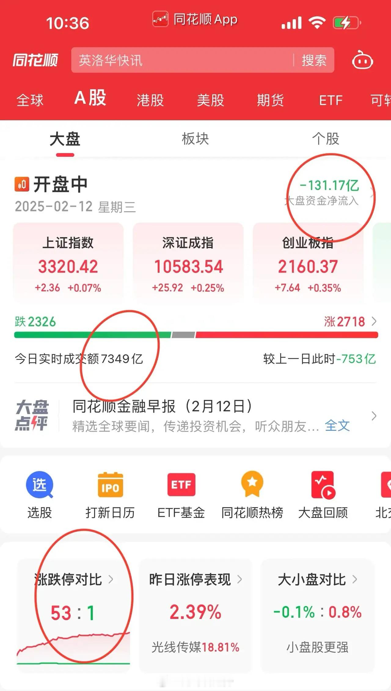 开盘一小时沪深两市干了7000亿成交量，量能很充沛的，就是缺乏主线！光线传媒最后