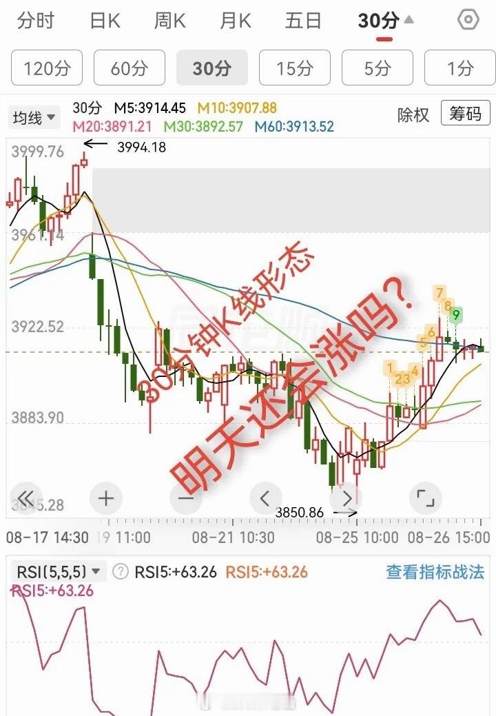 大盘收出小阳线反弹至预期压力位，明天还能不能继续上涨？昨天我就预判，指数会反弹到