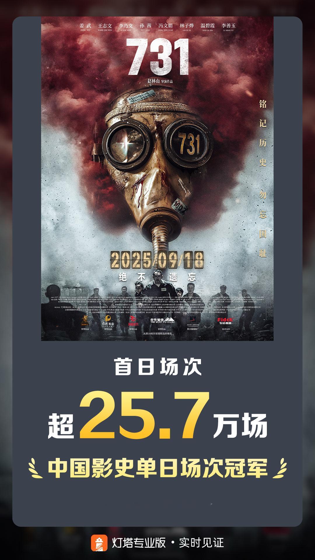731中国影史单日场次冠军据灯塔专业版，影片《731》今日上映，单日场次已超2