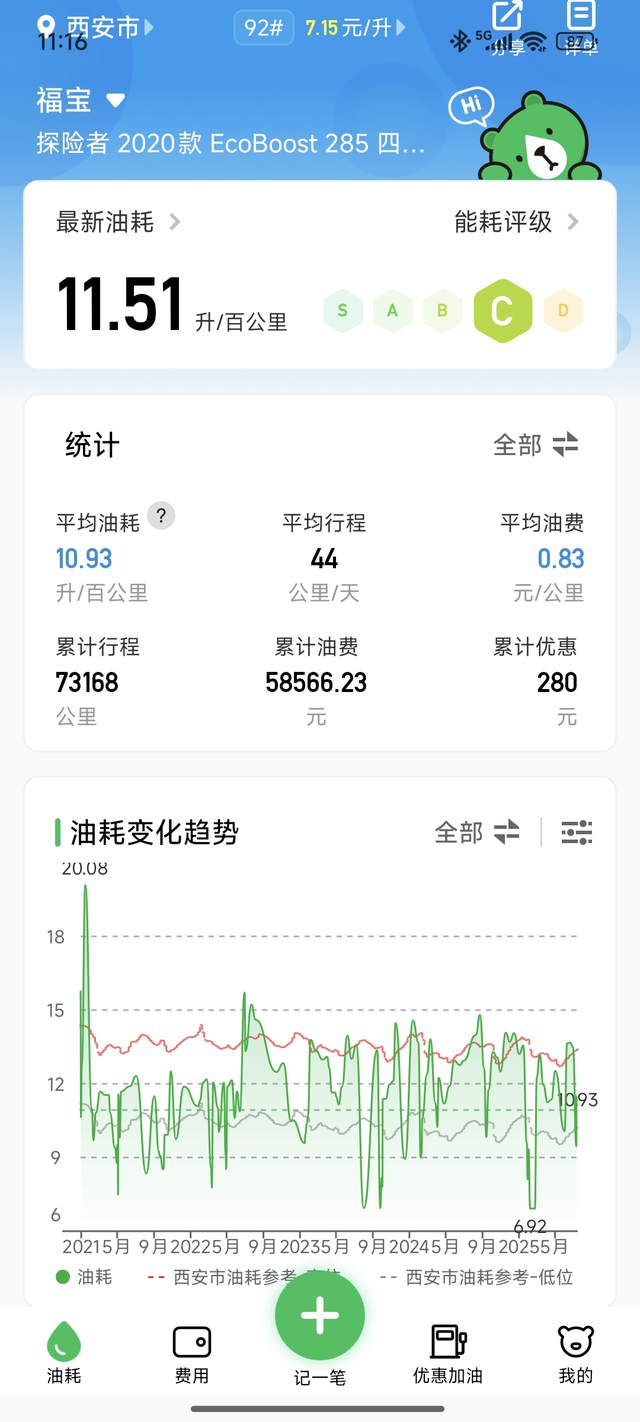 四年半了，分享下这几年时间的综合油耗用车的路况大概城市55%高速及非高速44