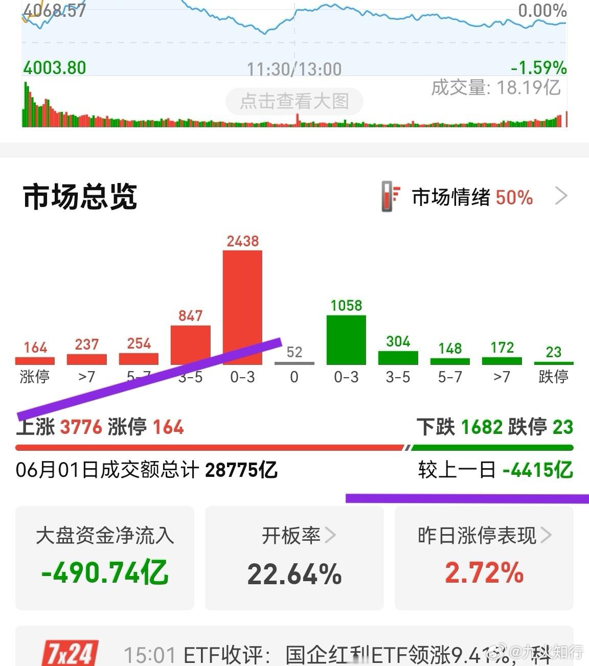涨停164家，缩量4400多亿。机构和基金开始从高位的大盘股中出来部分资金，进场