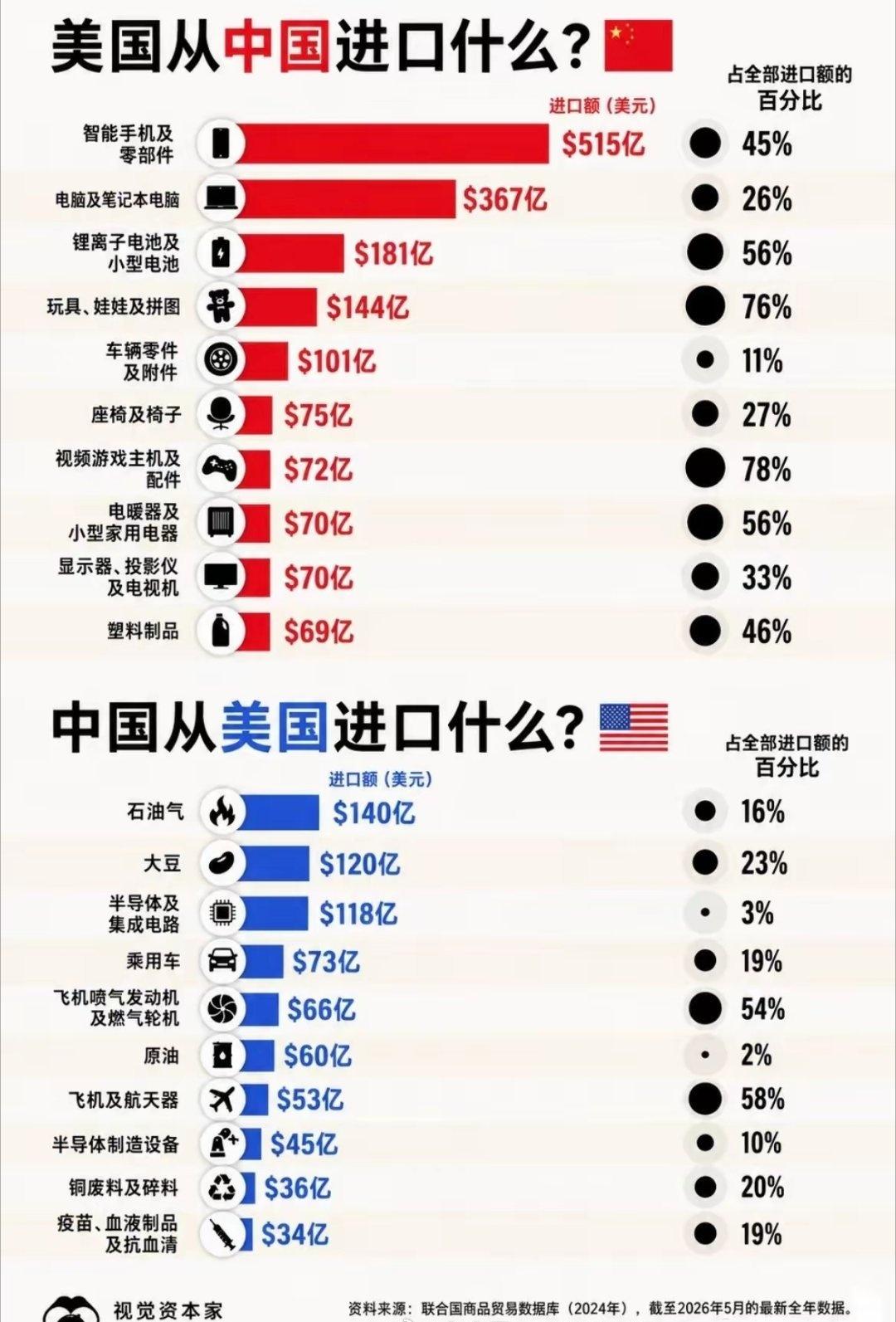 中美之间的贸易还是很紧密的​​​