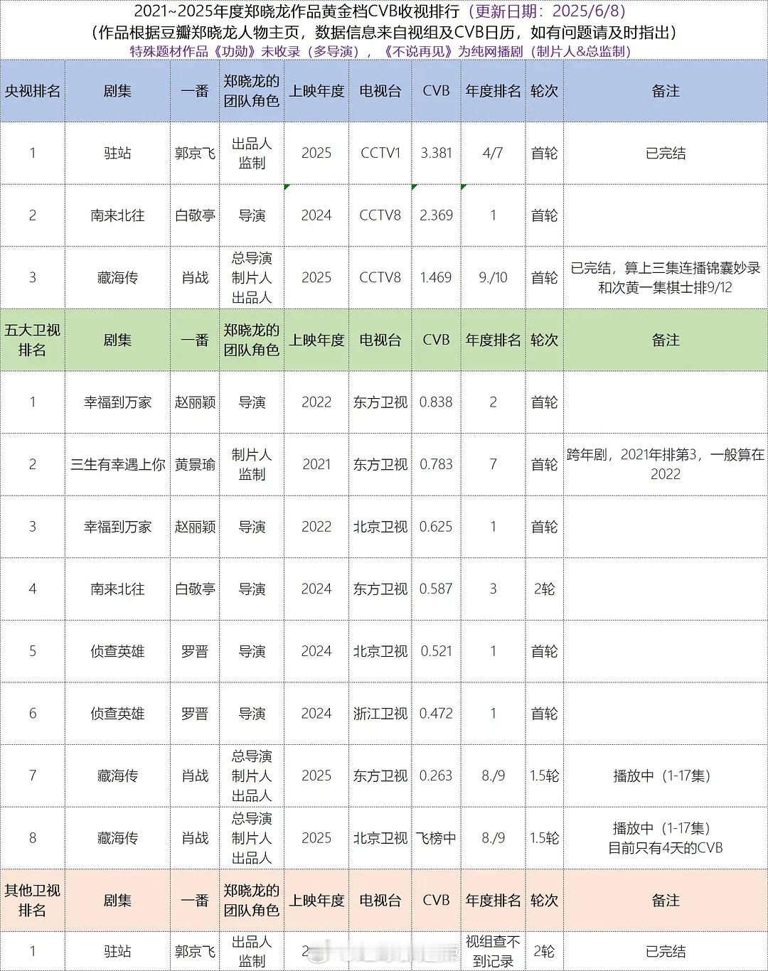 2021-2025年度郑晓龙作品黄金档cvb收视排行​​​
