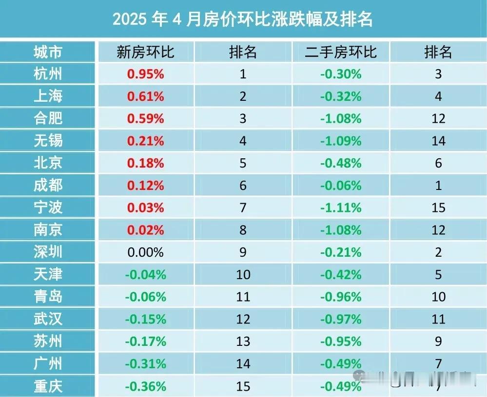 在刚刚过去的2025年4月全国主要城市，新房和二手房跌涨情况。新房还是有很多上