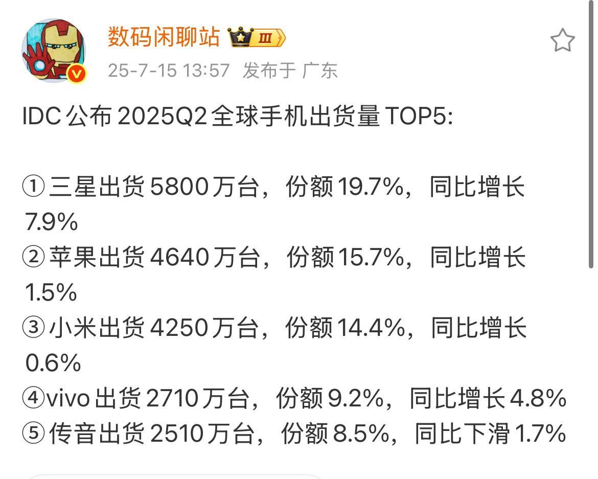 今年二季度全球手机出货量来了:就在刚才，某知名数码博主把这个数字发出来了，没