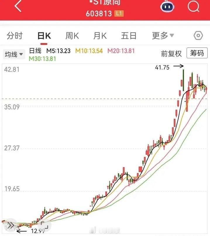 一个戴帽子的票，居然能涨这么猛？在12块的低位突破后，一路上升到40块的高处，高