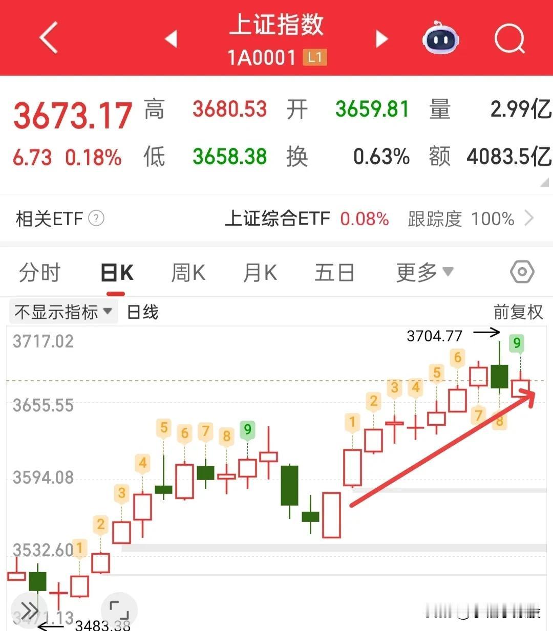 今天应该就是阳线收尾了，但是今天就是修复，我们把它当反弹来看！当你认为今天会