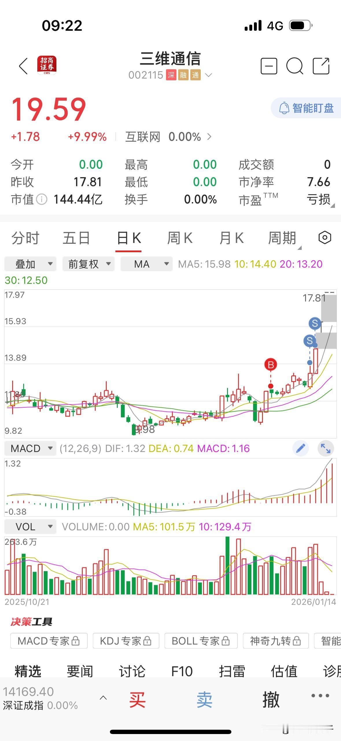 我的心好痛，卖飞了，四个板啊[捂脸哭][捂脸哭][捂脸哭]