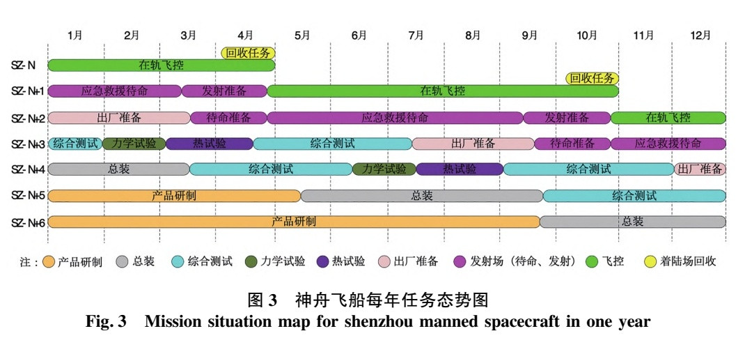 2021~2025年上半年共4.5年内，研制和出厂了10艘神舟飞船，发射了9艘、