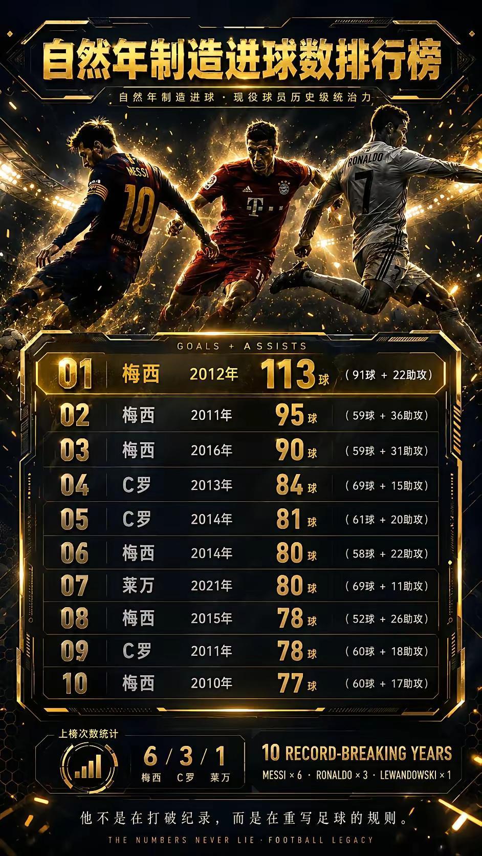 球迷们都知道，梅西在2012年创下自然年进球的世界纪录——91球。殊不知，这一年