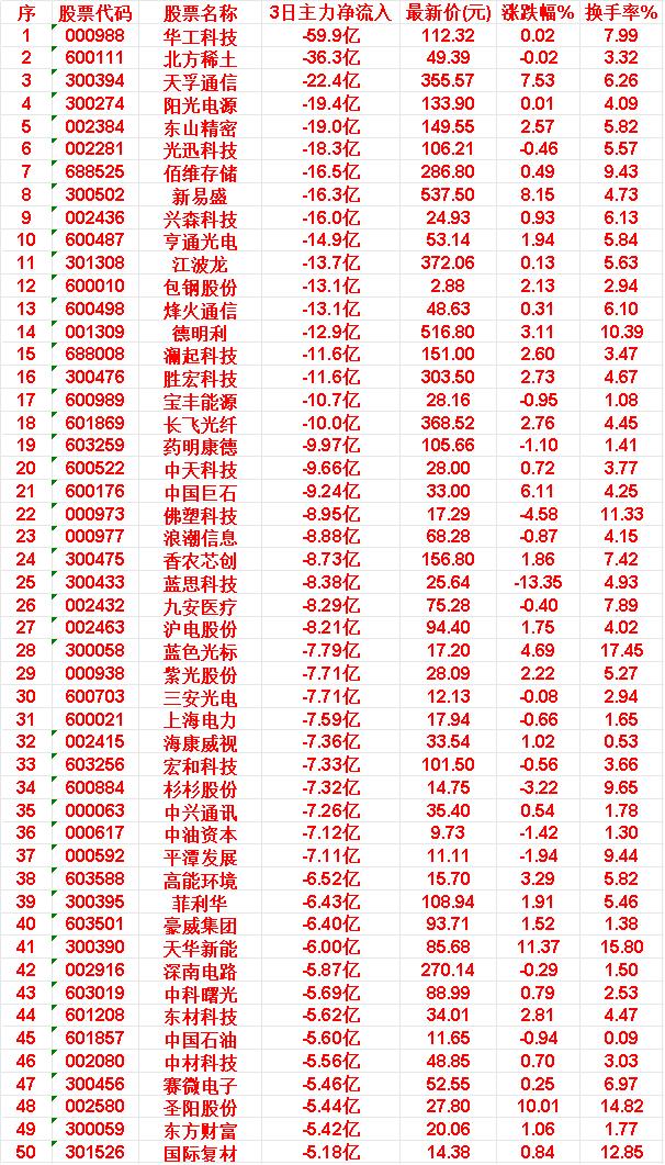 4月17日，前3天主力大幅卖出的50名华工科技：3日主力净流入-59.9