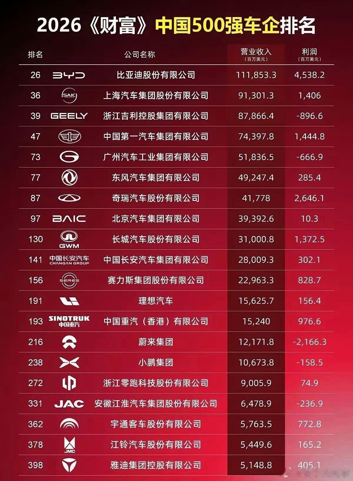 五百强车企排行榜，雅迪也上榜了！​​​