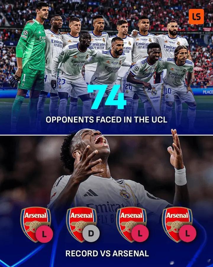 还没赢过阿森纳！皇马在欧冠中已经与74支不同的球队交手过。根据LiveScore