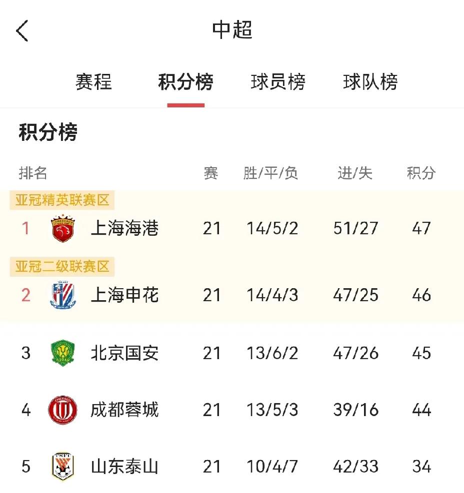 国安3-1西海岸，换阵带来爆发，争冠不掉队！在本周六的中超联赛中，北京国安客